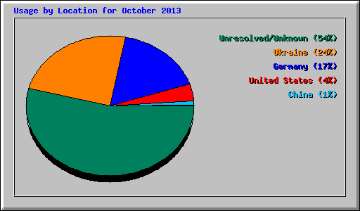 Usage by Location for October 2013