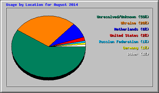 Usage by Location for August 2014