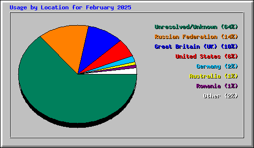 Usage by Location for February 2025