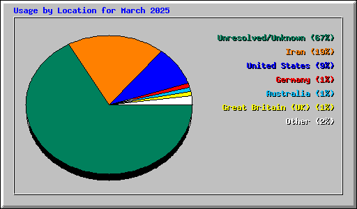 Usage by Location for March 2025