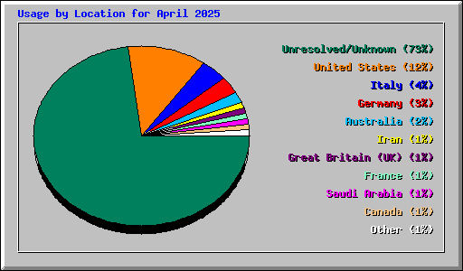 Usage by Location for April 2025