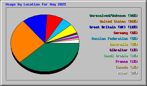Usage by Location for May 2025