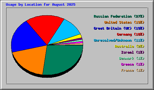 Usage by Location for August 2025