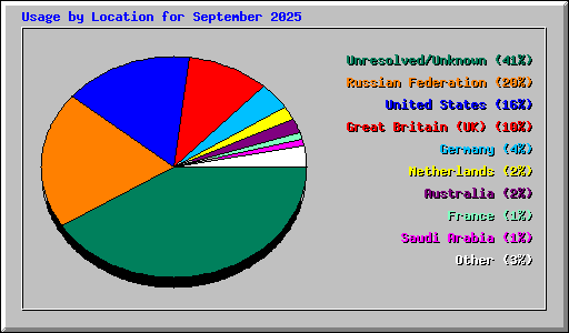 Usage by Location for September 2025
