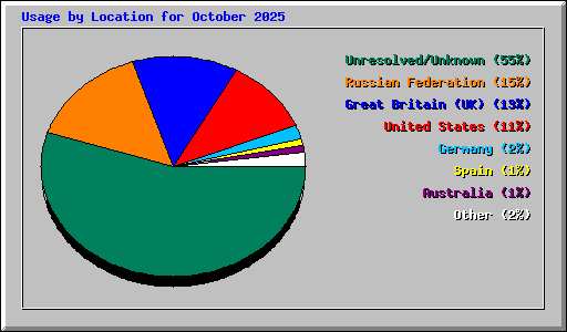 Usage by Location for October 2025