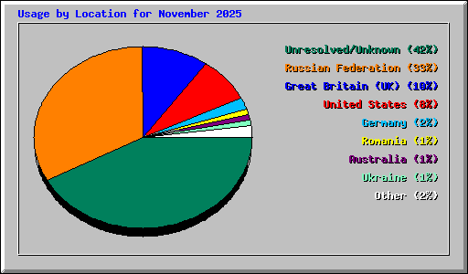 Usage by Location for November 2025