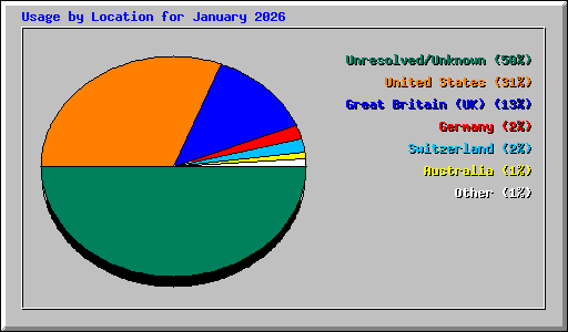 Usage by Location for January 2026