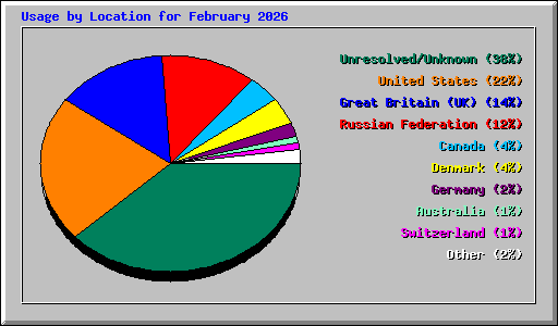 Usage by Location for February 2026