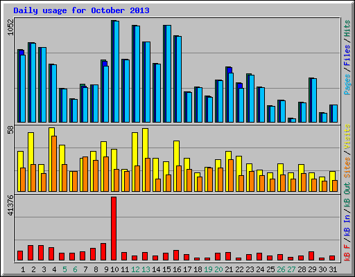 Daily usage for October 2013