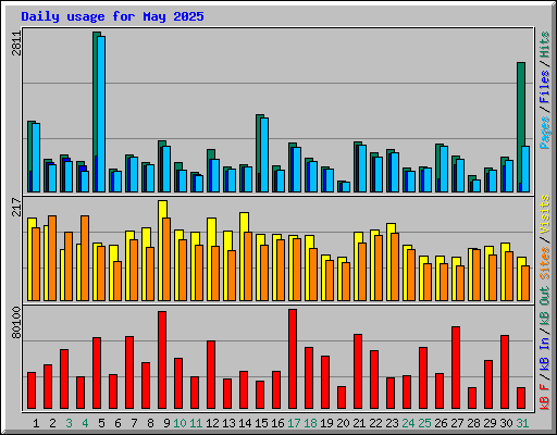 Daily usage for May 2025