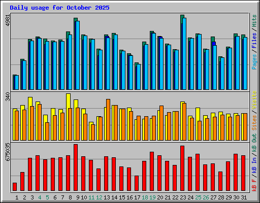 Daily usage for October 2025