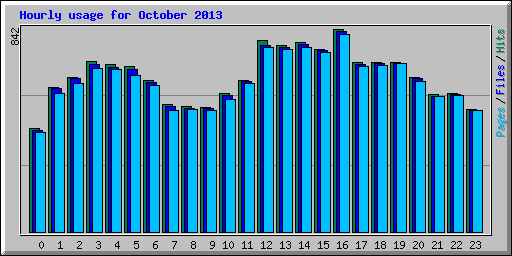 Hourly usage for October 2013