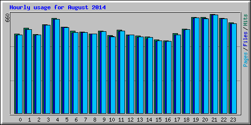 Hourly usage for August 2014